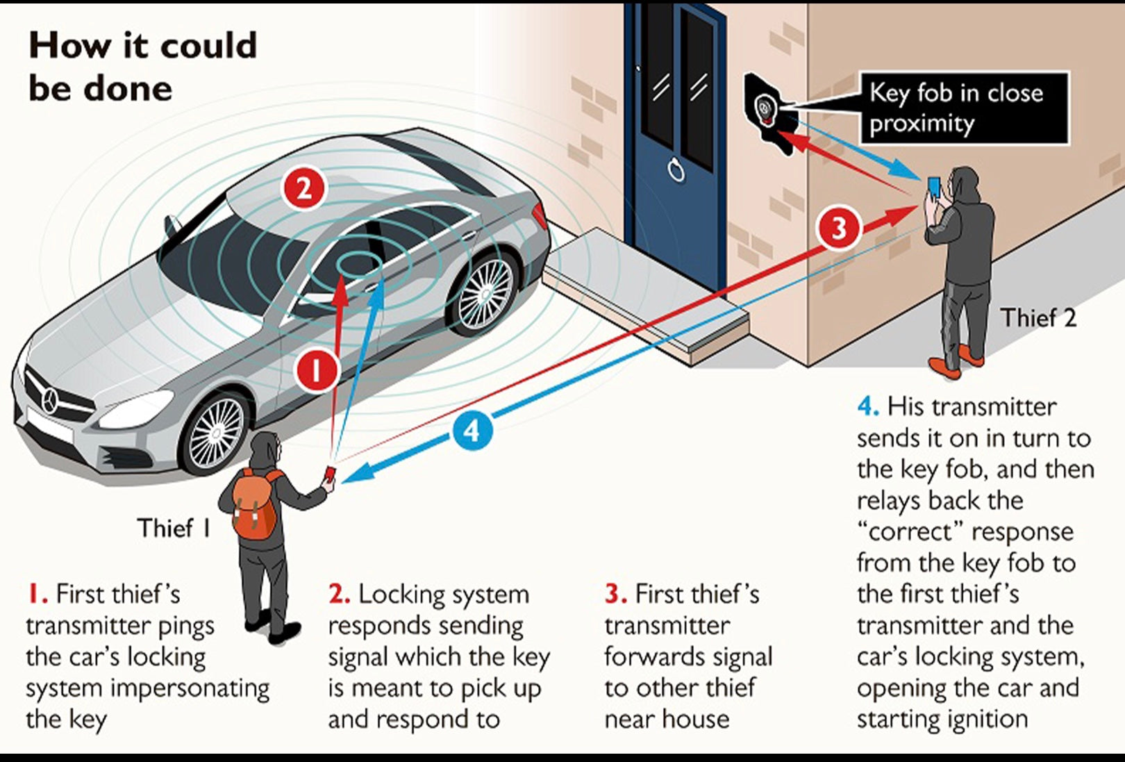 Faraday Box & Bag Protection – Car Security